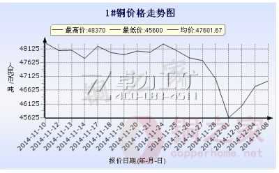 長江現(xiàn)貨1#銅價(jià)格走勢(shì)圖12月8日