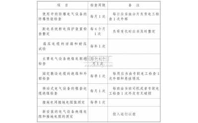 電氣設備、電纜的檢查、維護和調整