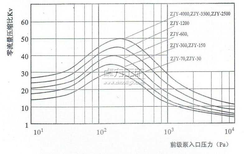 ZJY羅茨真空泵零流量壓縮比曲線(xiàn)