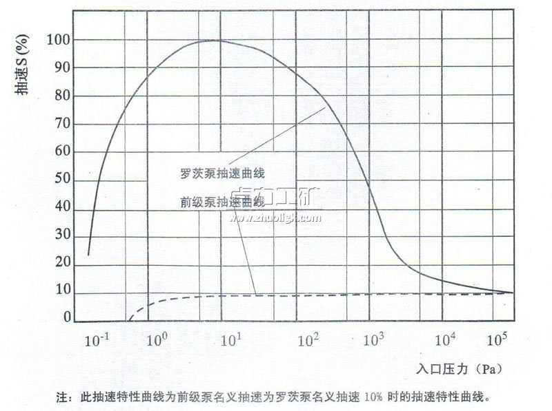 ZJY羅茨真空泵抽速特性曲線(xiàn)
