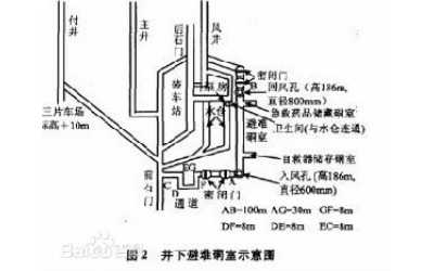 避難硐室安全設施設備介紹