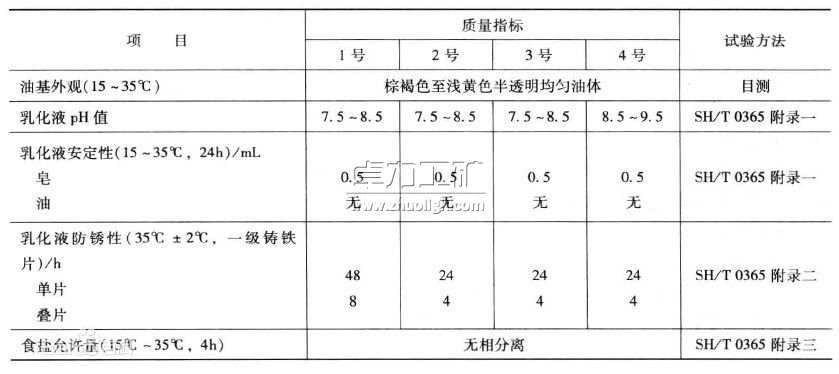 乳化油分類(lèi)