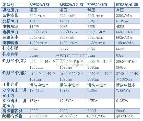 BPW320/16（12.5、10、6.3）M型噴霧泵