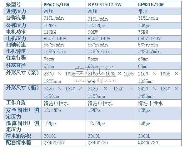 BPW315/16（12.5、10）W型噴霧泵